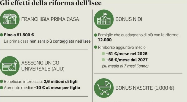 Bonus figli fino a 3500 euro ai genitori, dall'assegno unico all'asilo fino ai nuovi nati: chi può riceverli