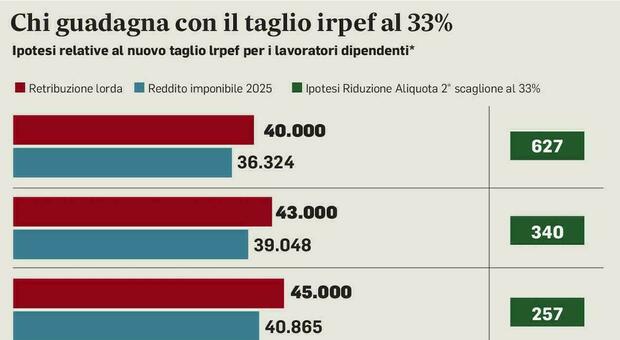 Irpef, acconto di novembre: pagamenti entro il 1° dicembre. Regole, importi e cosa cambia per i contribuenti