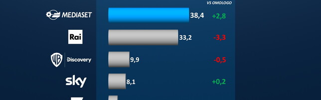 MFE- MediaForEurope, approvati i risultati dei primi 9 mesi del 2025