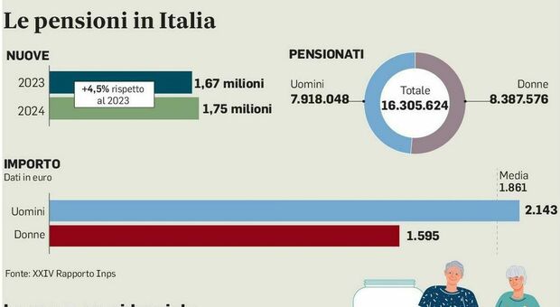 Pensioni, aumenti 2026 più bassi delle attese? La simulazione degli importi per le fasce di reddito con la rivalutazione per l'inflazione