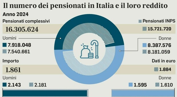 Pensioni, spinta per prorogare Quota 103 e Opzione donna: il piano per una maggiore flessibilità in uscita