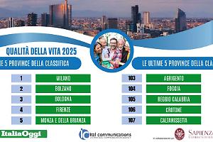 Qualità della vita: Foggia scivola ancora tra le ultime città, Potenza e Matera scalano la classifica dei reati