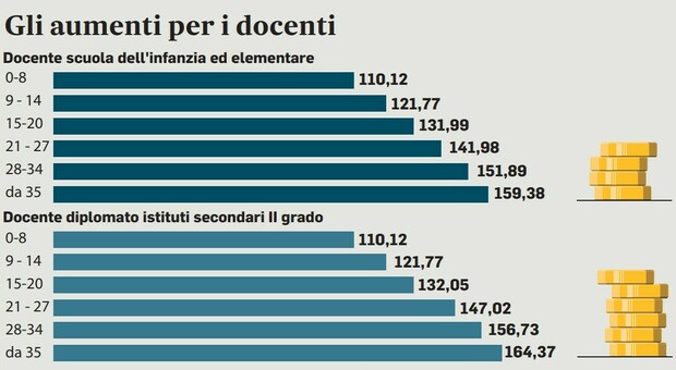 Scuola, aumenti fino a 185 euro al mese per i professori: le simulazioni in base all'anzianità