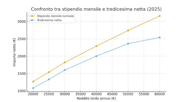 Tredicesima, quando arriva e a chi spetta: date e simulazioni degli importi per lavoratori e pensionati