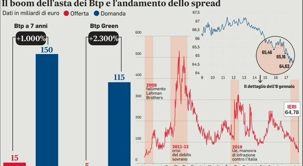 Btp, avvio dell'anno dinamico: richieste per 265 miliardi. Spread scende a 64,6 punti, nuovo minimo dal 2008
