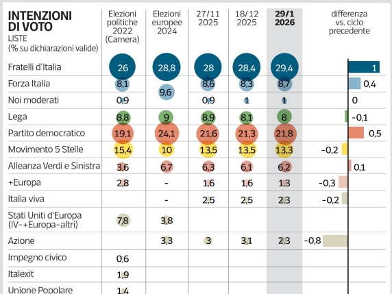 Pagnoncelli: Fratelli d'Italia in ascesa, Forza Italia supera la Lega. Il Pd in aumento, M5S rimane costante: tutti i risultati