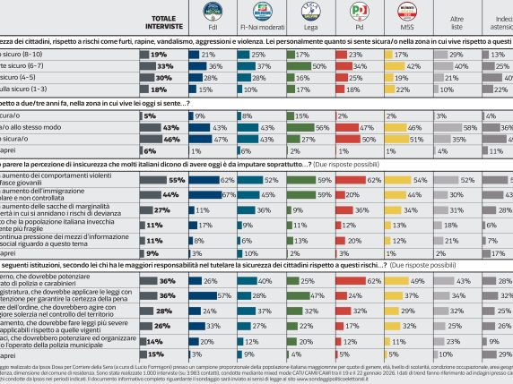Sondaggio Ipsos | Cresce l'insicurezza tra gli italiani: timori riguardo a giovani e immigrati