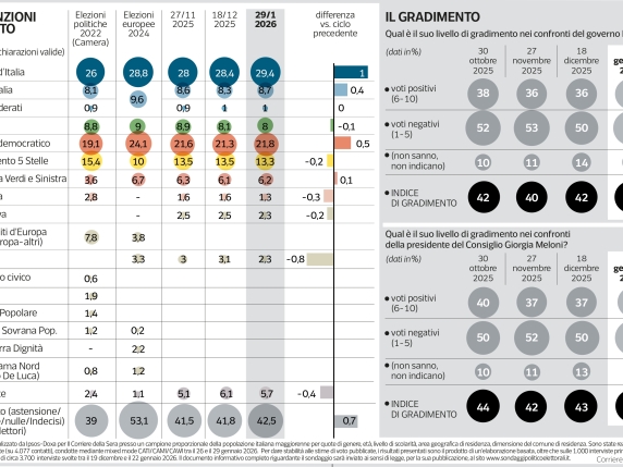 Sondaggio Ipsos: Fratelli d'Italia aumenta al 29,4%, il Pd raggiunge il 21,8% e il M5S rimane fermo al 13,3%